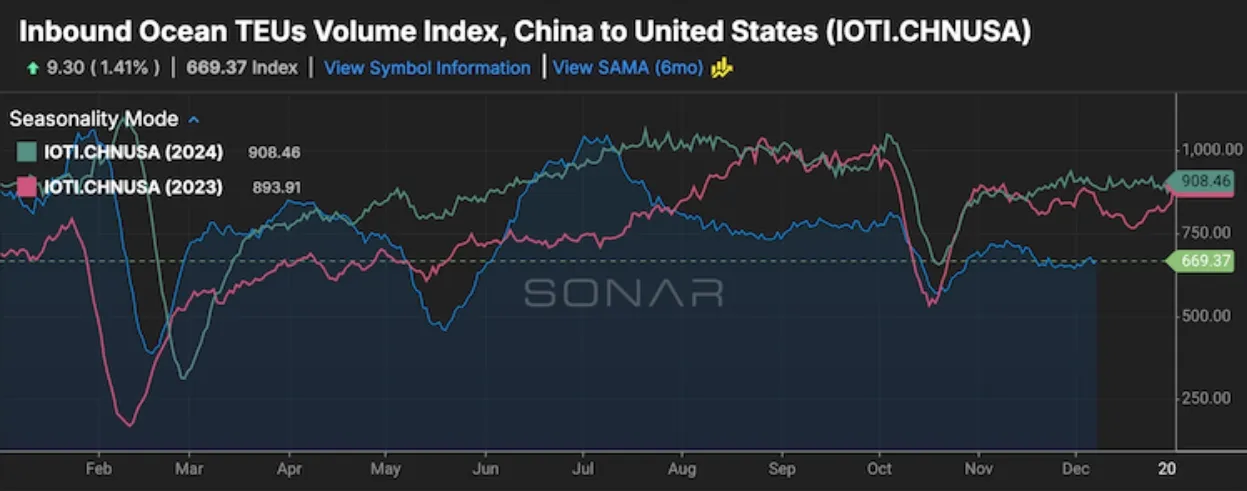 SONAR indicators show that the volume of containers transporting goods between China and the United States has decreased this year compared to 2024 and 2023 (Source: SONAR).”